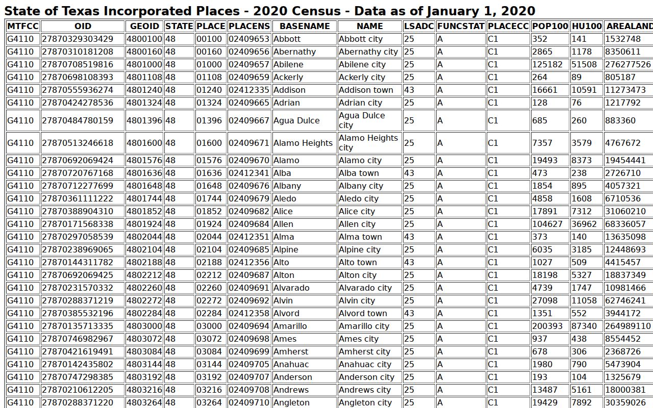 Spur warrant records context in the official Census incorporated-place table